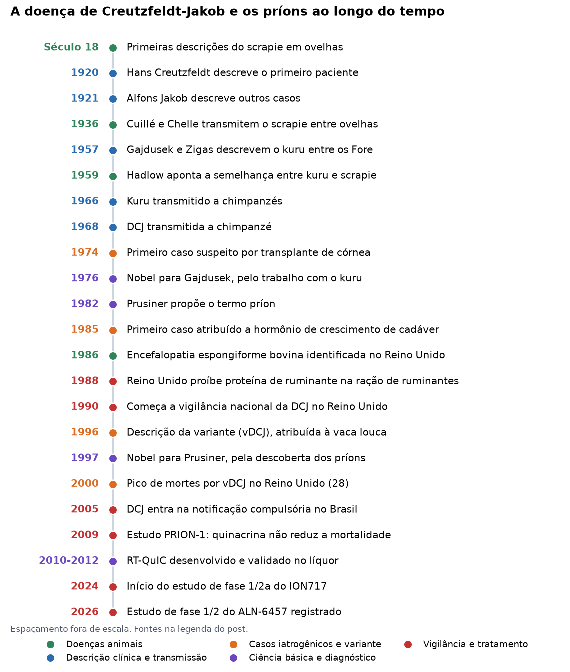 Linha do tempo com os principais marcos da história das doenças priônicas, do scrapie no século 18 aos estudos clínicos de 2024 e 2026