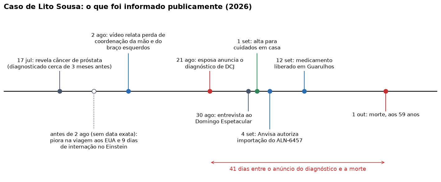 Linha do tempo dos fatos divulgados sobre a doença de Lito Sousa entre julho e outubro de 2026