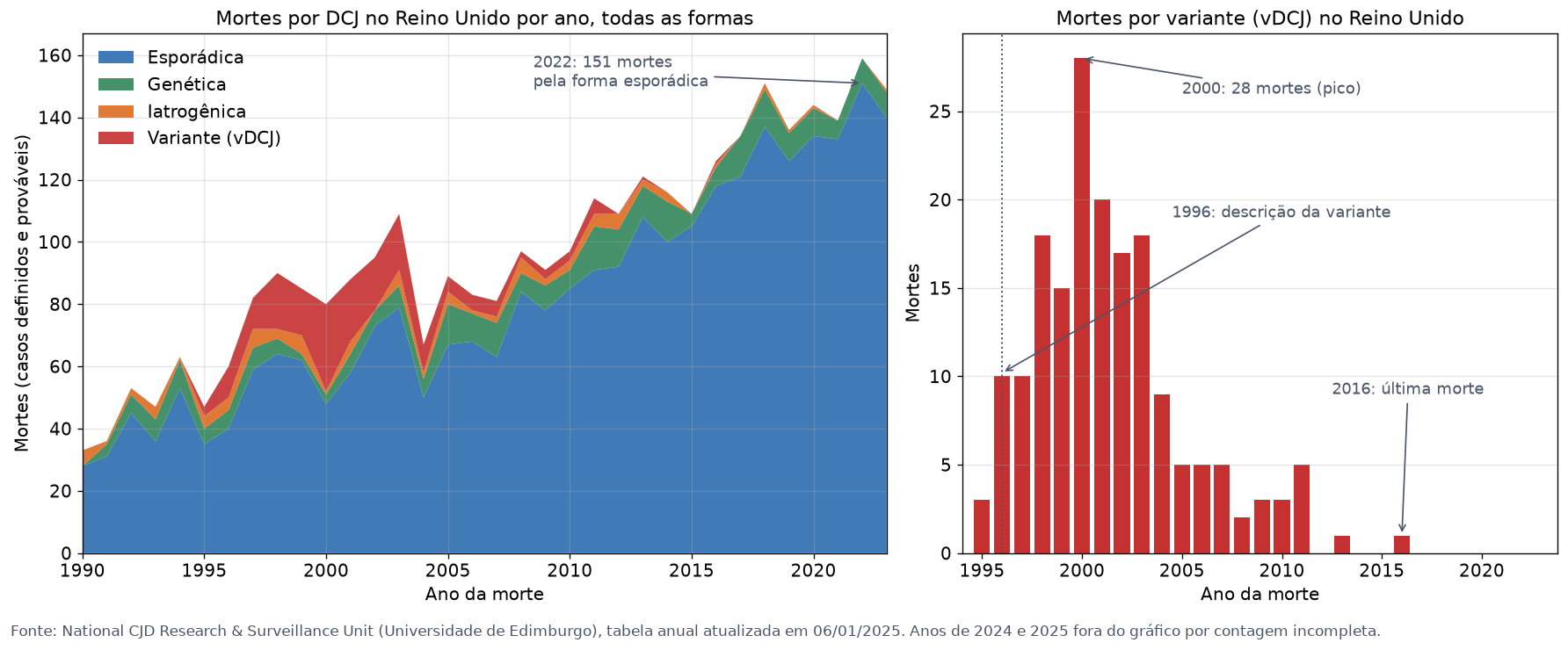 Gráfico com as mortes anuais por DCJ no Reino Unido de 1990 a 2023 por forma da doença e, à direita, as mortes anuais pela variante
