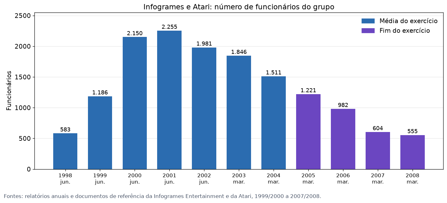 Gráfico de barras com o número de funcionários da Infogrames e da Atari, de 1998 a 2008