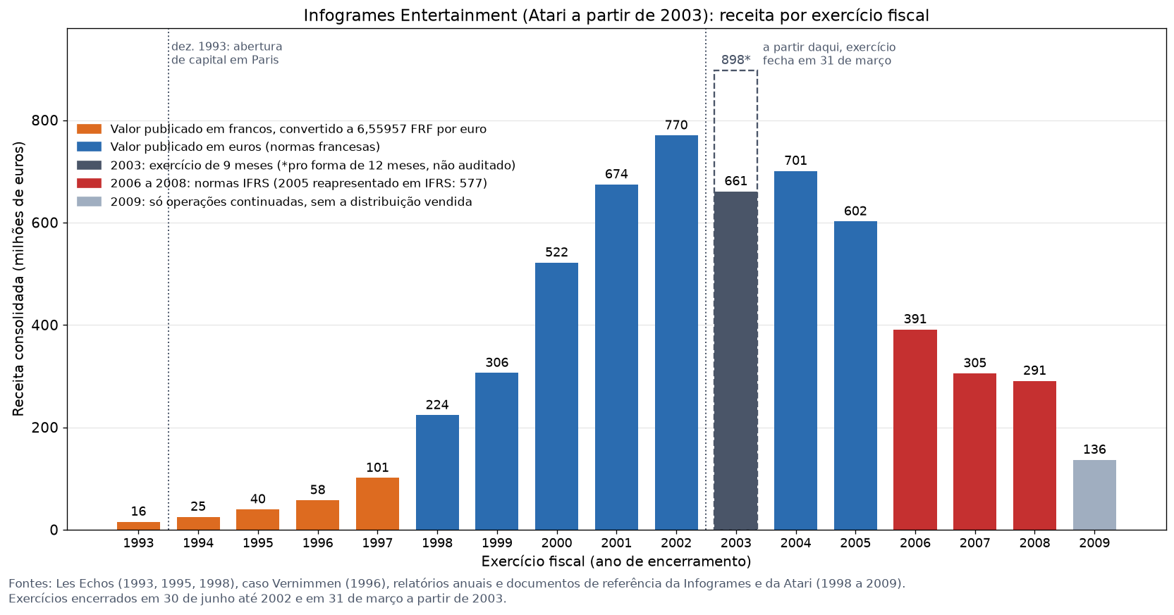 Gráfico de barras com a receita consolidada da Infogrames por exercício fiscal, de 1993 a 2009