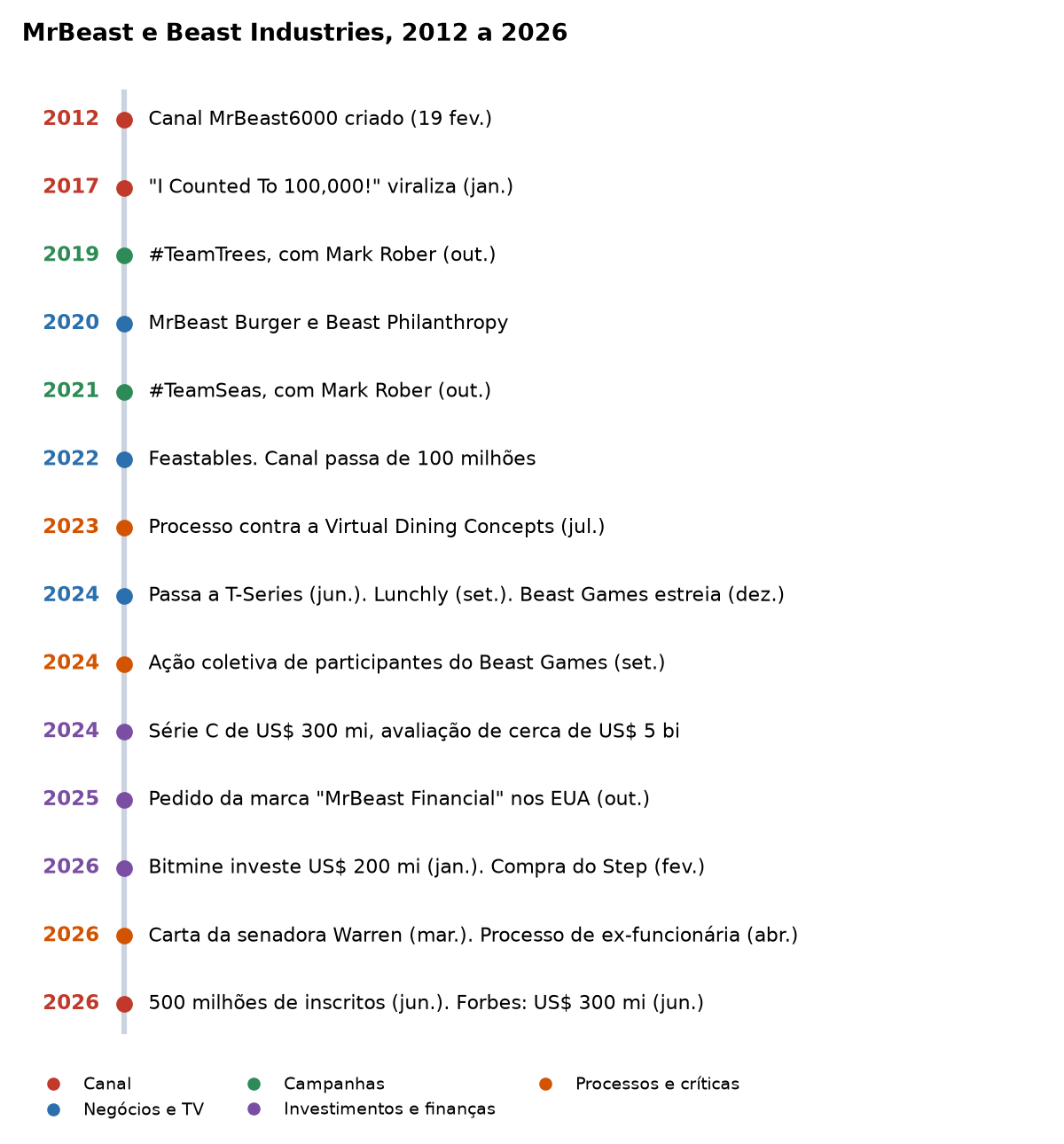 Linha do tempo com os principais fatos da carreira de MrBeast e da Beast Industries de 2012 a 2026